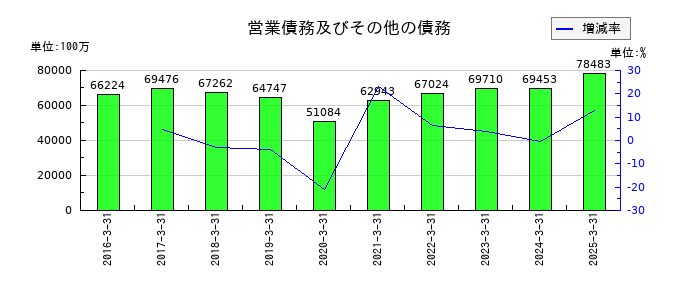 テイ・エス テックの営業債務及びその他の債務の推移