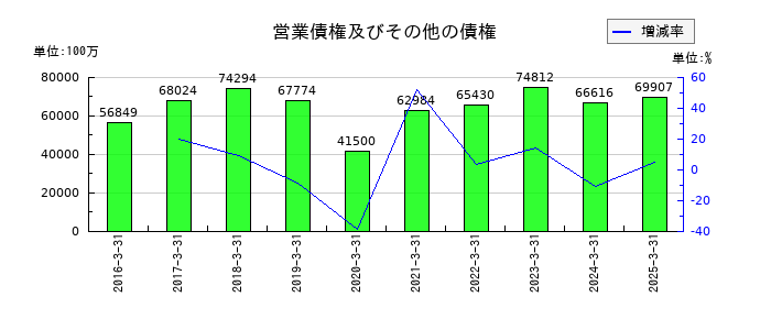 テイ・エス テックの営業債権及びその他の債権の推移