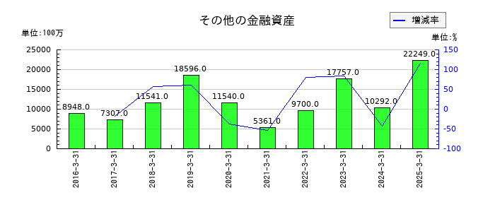 テイ・エス テックのその他の金融資産の推移