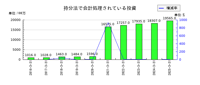 テイ・エス テックの持分法で会計処理されている投資の推移