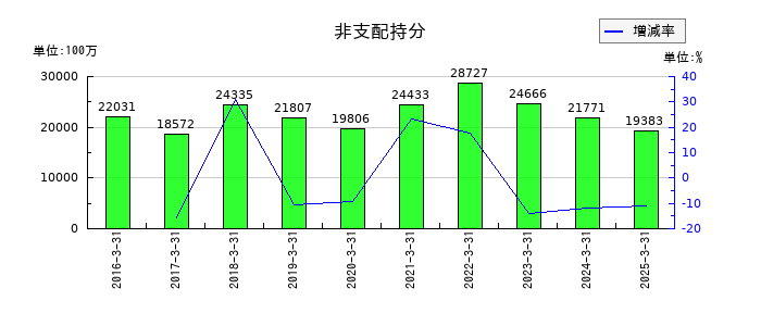 テイ・エス テックの非支配持分の推移