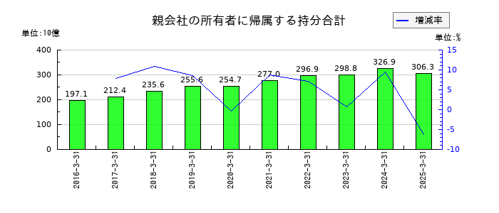 テイ・エス テックの親会社の所有者に帰属する持分合計の推移