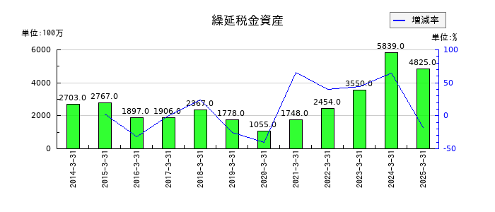 テイ・エス テックの繰延税金資産の推移