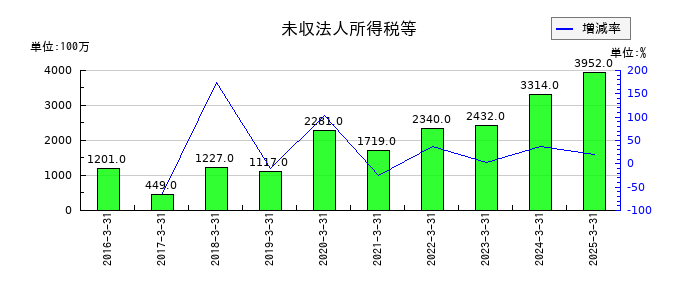 テイ・エス テックの未収法人所得税等の推移
