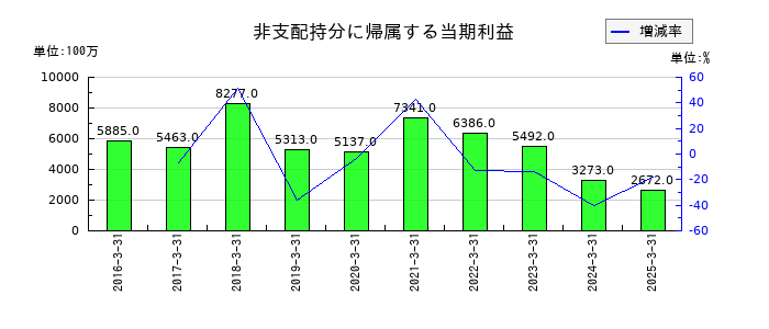 テイ・エス テックの非支配持分に帰属する当期利益の推移
