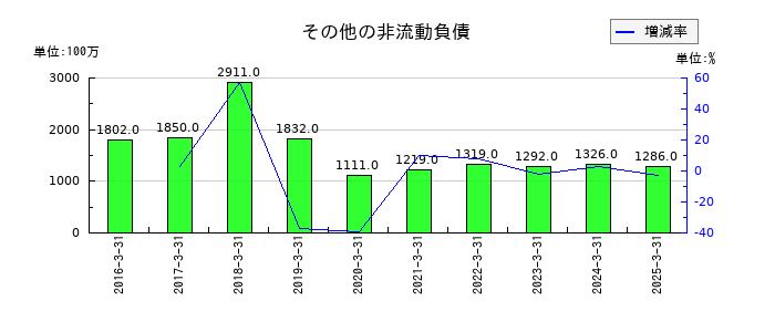 テイ・エス テックのその他の非流動負債の推移