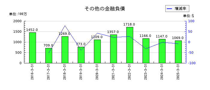 テイ・エス テックのその他の金融負債の推移