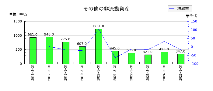 テイ・エス テックのその他の非流動資産の推移