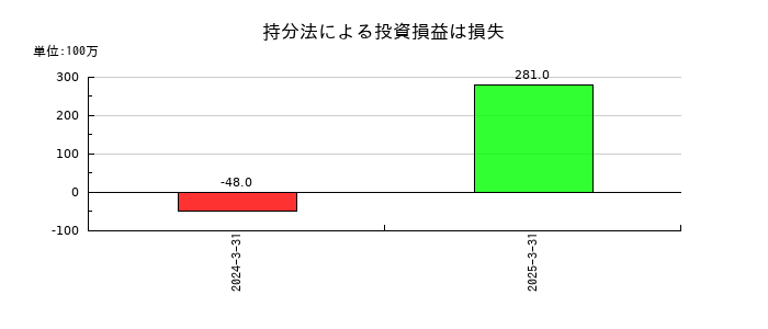 テイ・エス テックの持分法による投資損益は損失の推移
