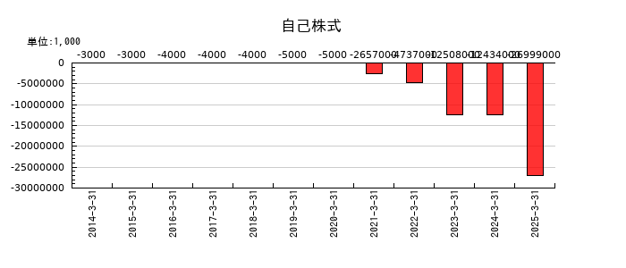 テイ・エス テックの自己株式の推移