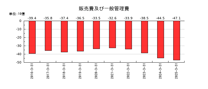 テイ・エス テックの販売費及び一般管理費の推移