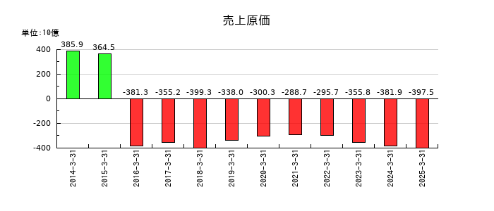 テイ・エス テックの売上原価の推移