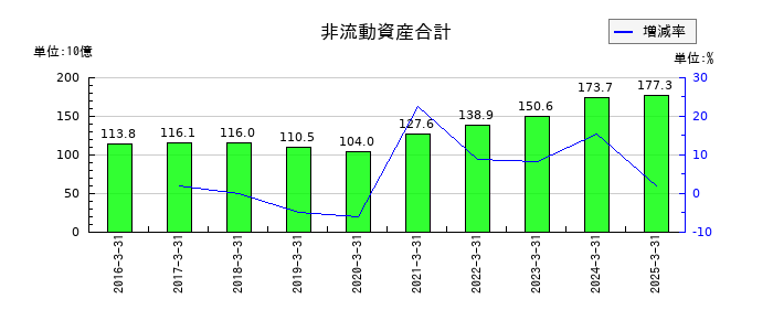 テイ・エス テックの非流動資産合計の推移