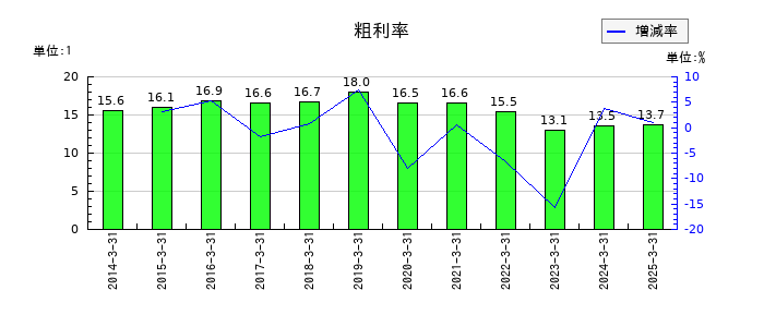 テイ・エス テックの粗利率の推移