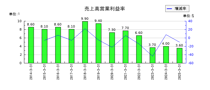 テイ・エス テックの売上高営業利益率の推移