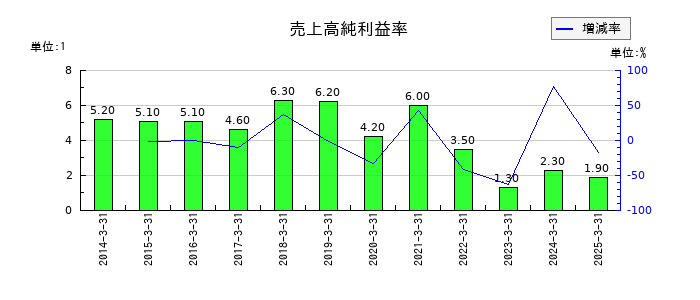テイ・エス テックの売上高純利益率の推移