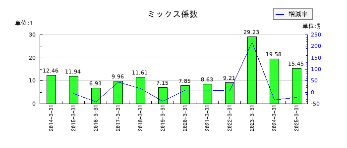 テイ・エス テックのミックス係数の推移