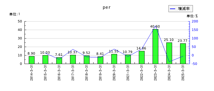 テイ・エス テックのperの推移