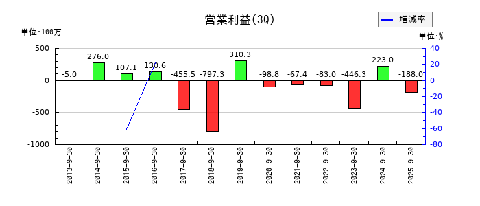 小田原機器の第3四半期の営業利益推移