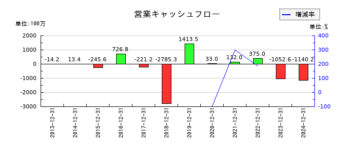 小田原機器の営業キャッシュフロー推移