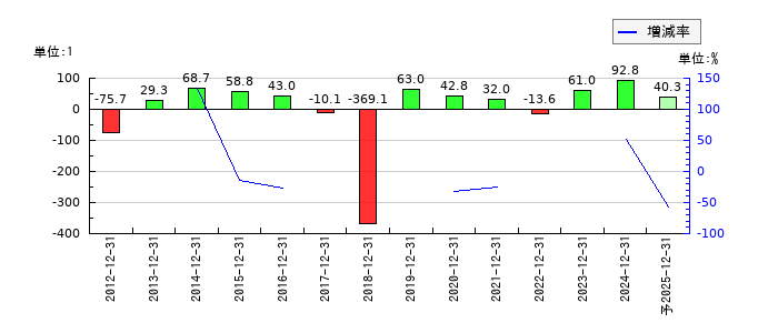 小田原機器のEPS(一株当たりの利益)推移