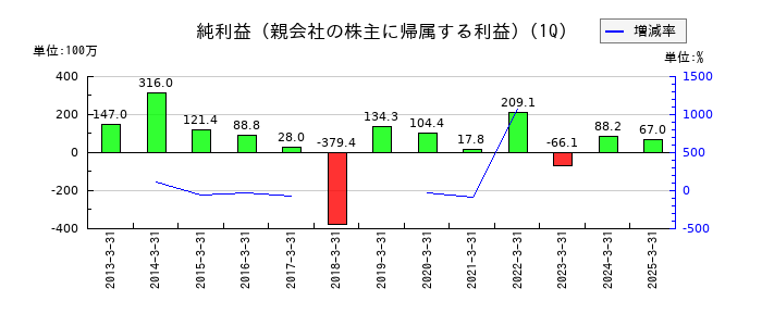 小田原機器の第1四半期の純利益推移