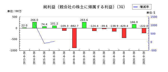 小田原機器の第3四半期の純利益推移