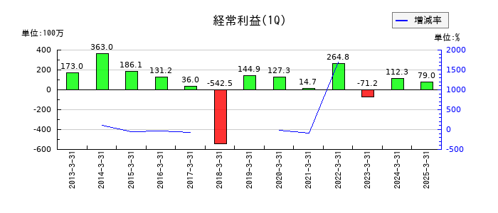 小田原機器の第1四半期の経常利益推移