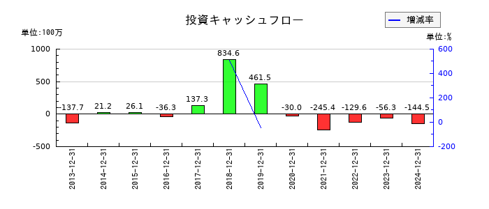 小田原機器の投資キャッシュフロー推移