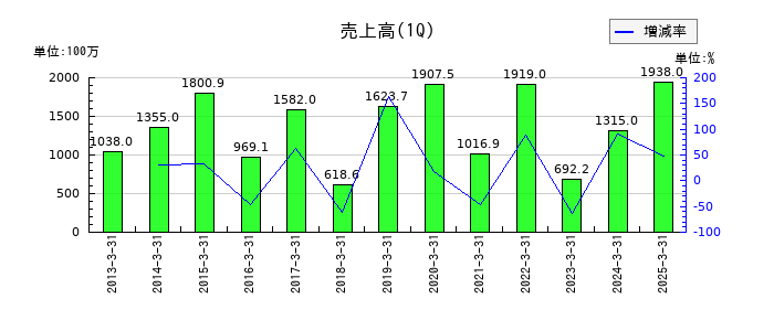 小田原機器の第1四半期の売上高推移