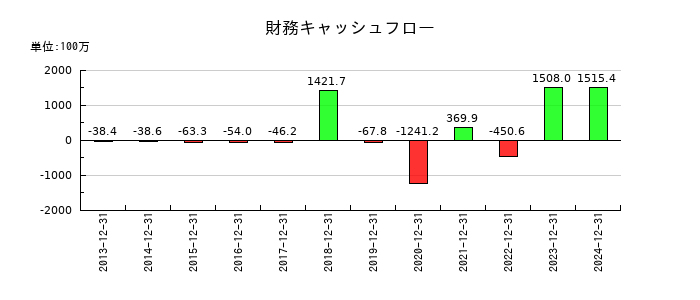 小田原機器の財務キャッシュフロー推移