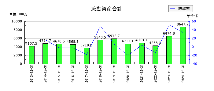 小田原機器の流動資産合計の推移
