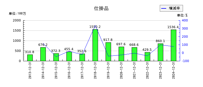 小田原機器の仕掛品の推移