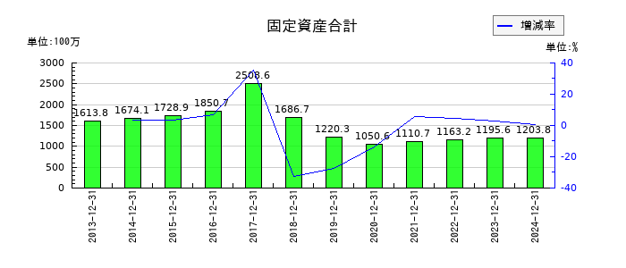 小田原機器の固定資産合計の推移