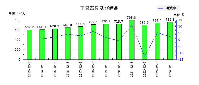 小田原機器の工具器具及び備品の推移