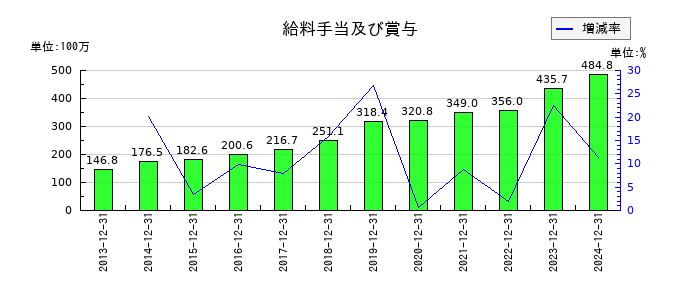 小田原機器の給料手当及び賞与の推移