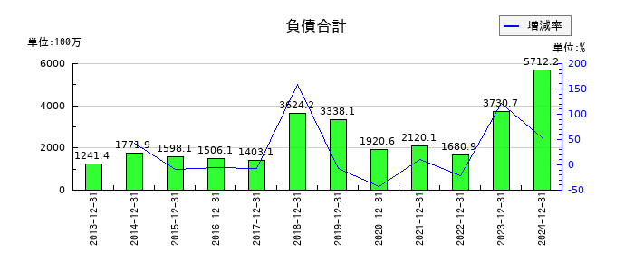 小田原機器の負債合計の推移