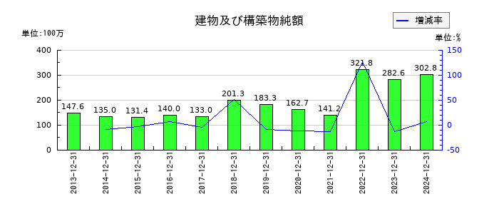 小田原機器の建物及び構築物純額の推移