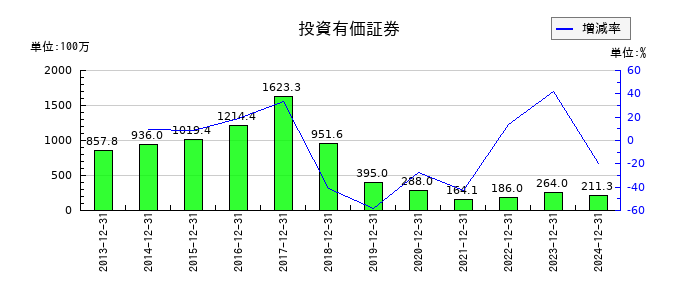 小田原機器の投資有価証券の推移