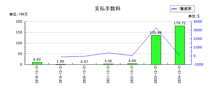 小田原機器の支払手数料の推移