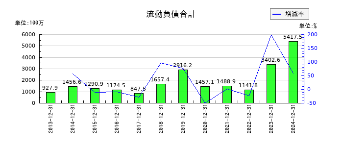 小田原機器の流動負債合計の推移