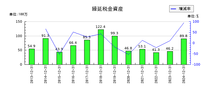 小田原機器の繰延税金資産の推移