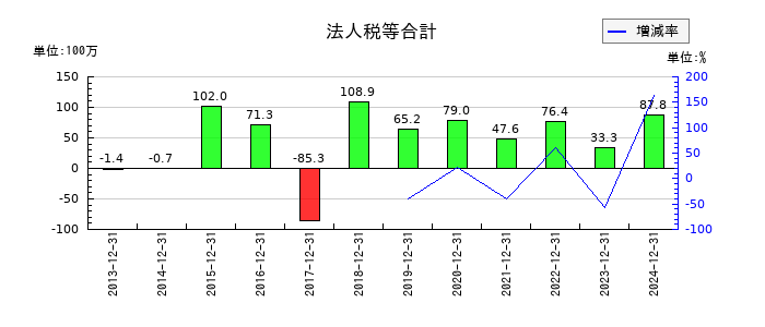 小田原機器の法人税等合計の推移