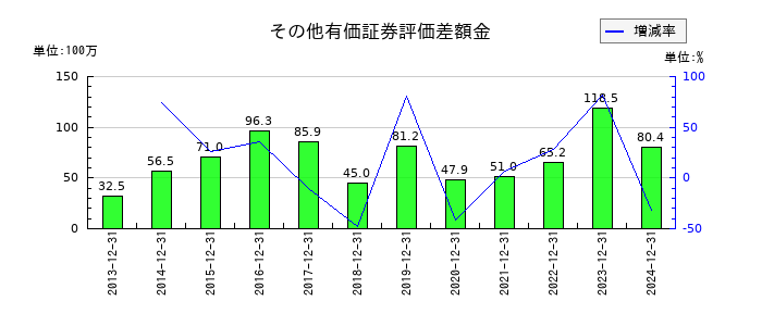小田原機器のその他の包括利益累計額合計の推移