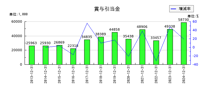 小田原機器の賞与引当金の推移