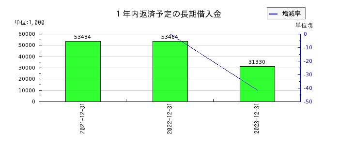 小田原機器の１年内返済予定の長期借入金の推移