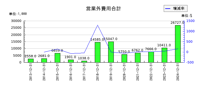 小田原機器の営業外費用合計の推移