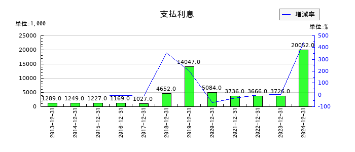 小田原機器の支払利息の推移