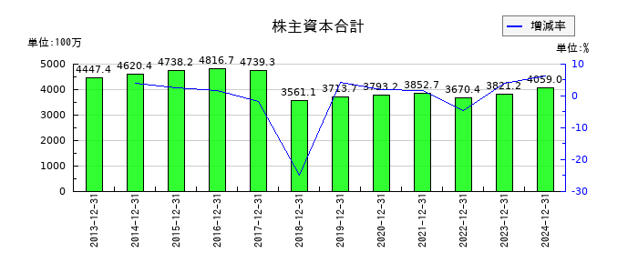 小田原機器の株主資本合計の推移
