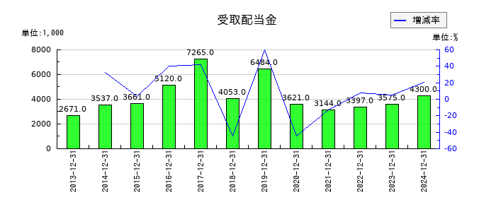 小田原機器の受取配当金の推移